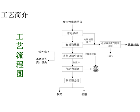 锂电池回收处理工艺流程